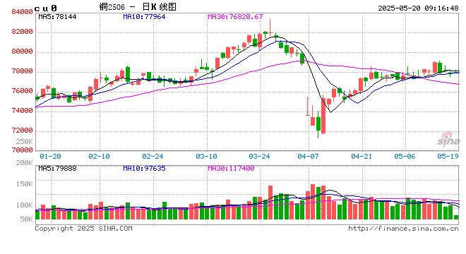 光大期货:5月20日有色金属日报