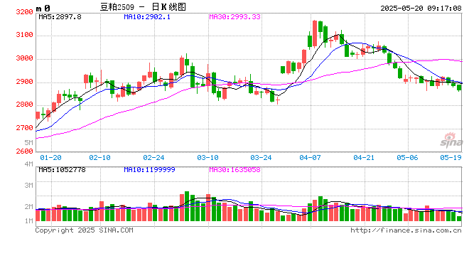 光大期货:5月20日农产品日报
