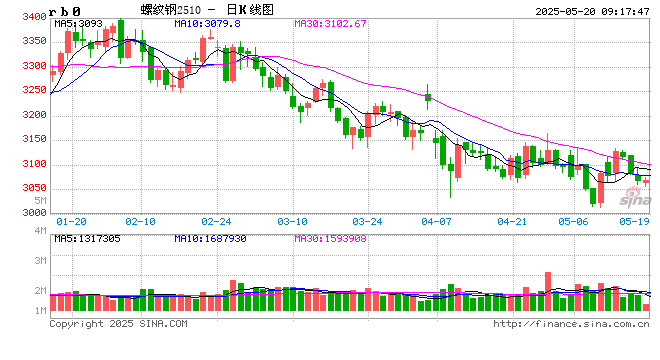 光大期货:5月20日矿钢煤焦日报