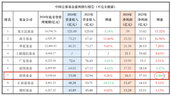 官宣!钟文岳新任招商基金总经理