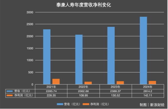 本月又“消失”15家! 泰康人寿陷关停潮,百亿退保黑洞如何填平?