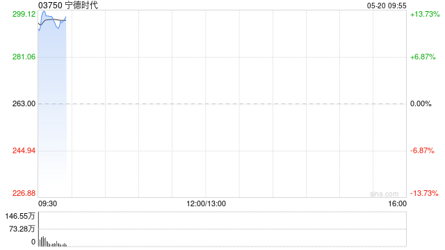 宁德时代首挂上市 早盘高开逾12%