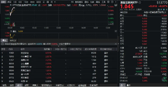 雷军发声,3nm制程手机SoC芯片即将发布,小米盘中涨近3%!“含米量”最高ETF开盘快速拉升