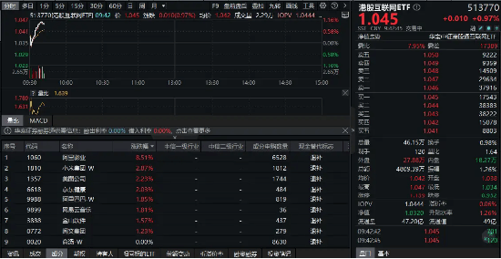 雷军发声，3nm制程手机SoC芯片即将发布，小米盘中涨近3%！“含米量”最高港股互联网ETF开盘快速拉升