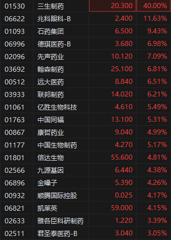 多家药企发布利好 港股药品股早盘强势 三生制药涨40%