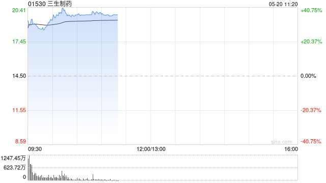 三生制药早盘一度暴涨40% 逼近历史前高