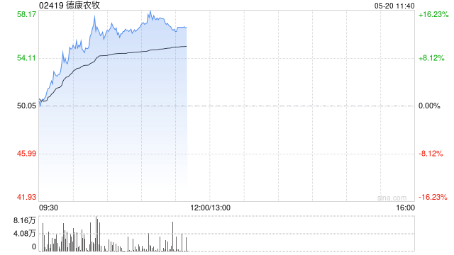 德康农牧盘中涨超15% 年内股价已翻倍