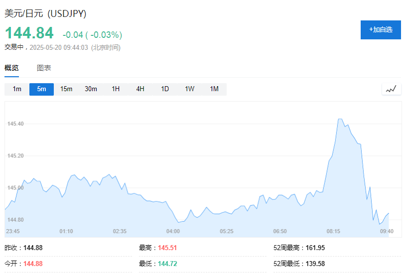 美联储不急于降息,亚洲货币集体走弱