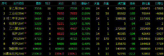 午评|国内期货主力合约涨跌互现 苯乙烯（EB）跌超2%