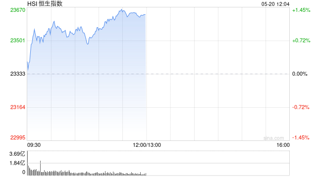 午评：港股恒指涨1.29% 科指涨1.32% 宁德时代涨近17%