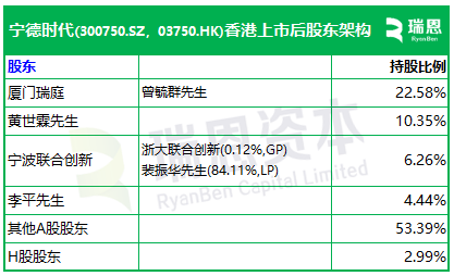 宁德时代，成功在香港上市，H股价格超过A股，市值1.4万亿，今年全球最大IPO！
