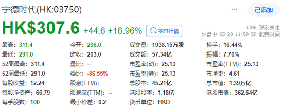 宁德时代，成功在香港上市，H股价格超过A股，市值1.4万亿，今年全球最大IPO！