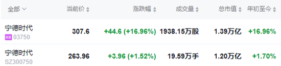 宁德时代，成功在香港上市，H股价格超过A股，市值1.4万亿，今年全球最大IPO！