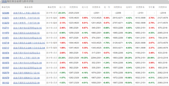 前海开源曲扬旗下基金忙活4年收益负46.8%，一拖多现象严重，基民盼监管严格执行新规