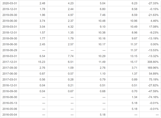 前海开源曲扬旗下基金忙活4年收益负46.8%，一拖多现象严重，基民盼监管严格执行新规