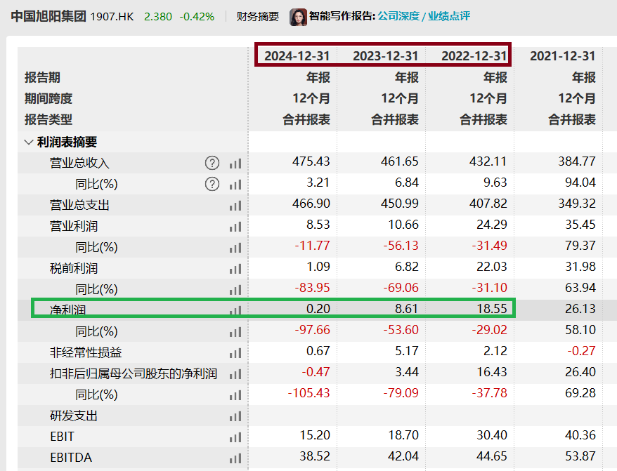 “旭阳系”规避借壳上市明牌：入主滨海能源刚满3年就置入实控人资产 港股母公司减去置出标的利润将亏损