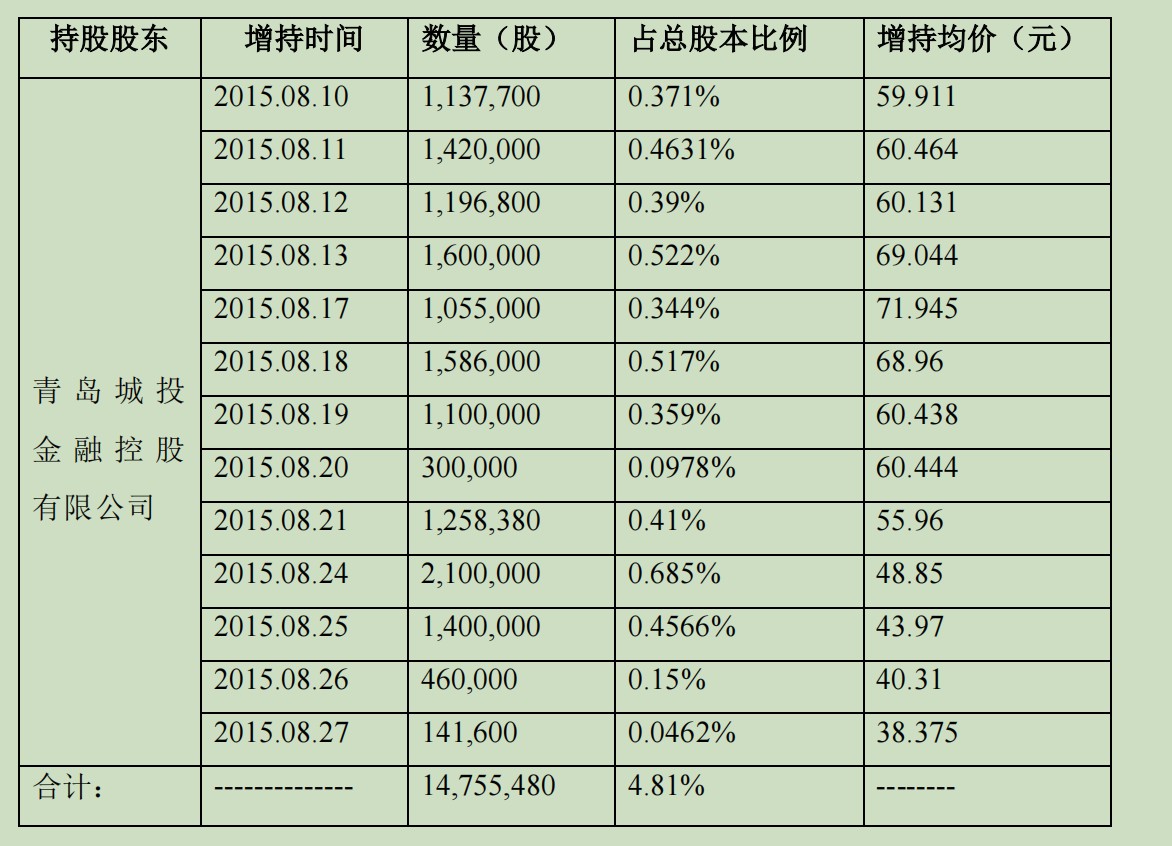 青岛国资42亿投入打水漂？*ST中程退市“生死局”