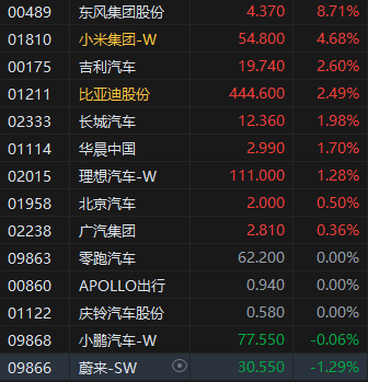 收评：港股恒指涨1.49% 科指涨1.15% 宁德时代涨超16%