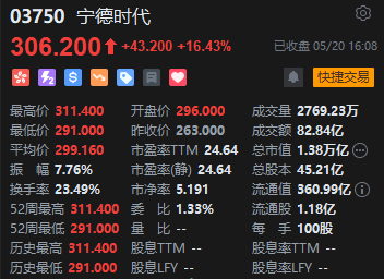 收评：港股恒指涨1.49% 科指涨1.15% 宁德时代涨超16%