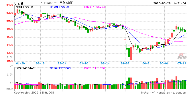 国泰君安期货:下游检修,PX、PTA回落