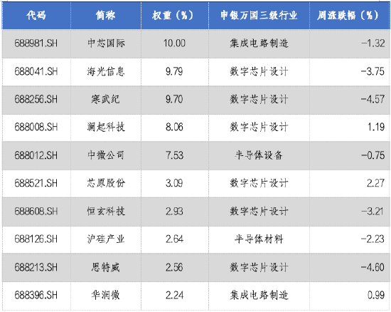 华安基金科创板ETF周报：科创板自律监管指引修订，有助提升公司质量