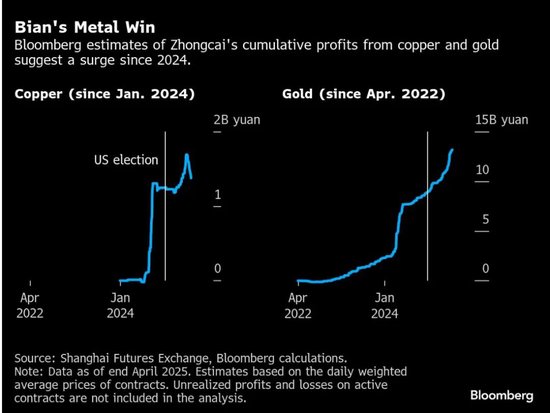 铜市重仓:押注的不只是金属,而是中国的产业结构升级——边锡明和他“中财系”的期货战局