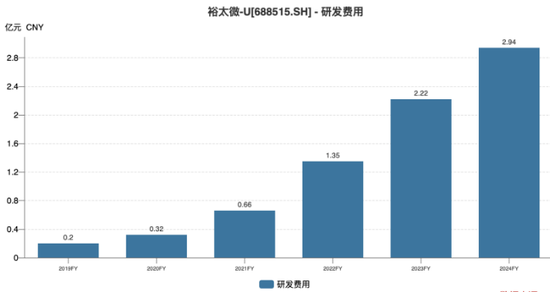 裕太微:“烧钱”研发致亏损加剧,大股东连续减持