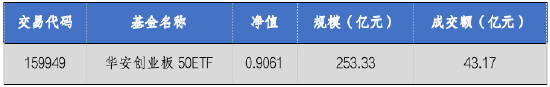 华安基金:并购重组新规发布,创业板50指数涨2%