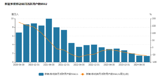 核心业务持续下滑、信息与预订服务Q1收入-34.1% 新氧盯上医美机构这块“难啃的骨头”？
