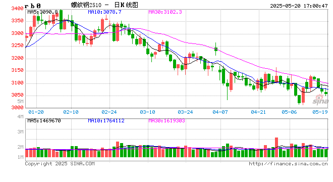 期市晨昏线5.20(晚):黑色板块能否由弱转强?
