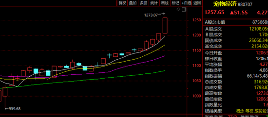 A股，突上热搜！这一板块，批量涨停！