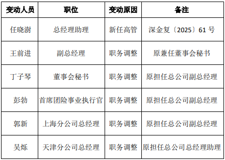 某寿险机构在第一季度中，有六位高管发生变动，所涉职位包括副总经理、总助以及董秘等等