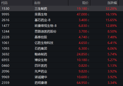 创新药大消息，多股暴涨！最高一度涨超50%