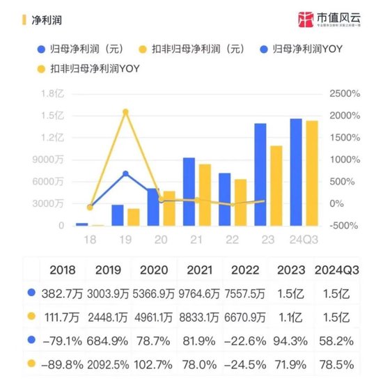 EGR龙头转型新能源,驱动电机铁芯高增!隆盛科技:行业红利难掩资本依赖症