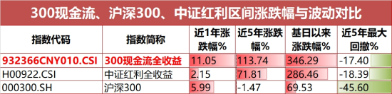 一生所求，唯爱与“自由”！300现金流ETF（562080）连续“吸金”，上市以来场内价格涨4.67%！