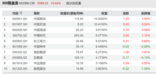 一生所求，唯爱与“自由”！300现金流ETF（562080）连续“吸金”，上市以来场内价格涨4.67%！
