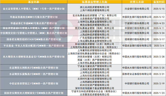 今年私募MOM已备案29只,创规范运作以来新高,银行理财或为“金主”之一