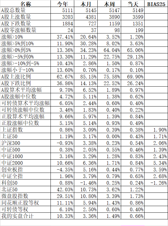 两个指数双双创出历史新高