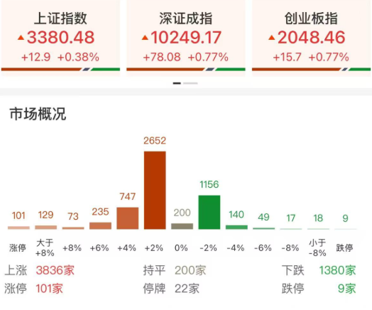 每日复盘|微盘股指数再创新高,新消费集体爆发!
