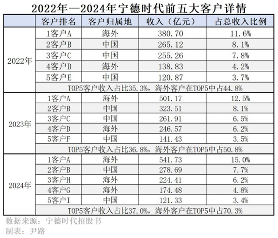 宁德时代香港上市,优等生的三个新命题
