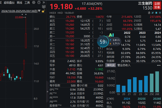 逾60亿美元大单，01530，一度暴涨近52%！高研发+高成长的优质创新药龙头股曝光