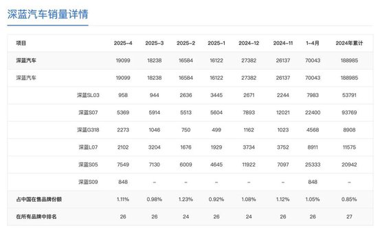 离职买车再返岗？销量不理想，深蓝CEO开启