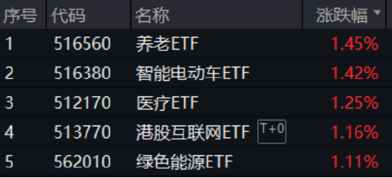 喜迎520，A+H集体收涨！尾号520的科创人工智能ETF华宝拉升1%！小米芯片引爆，阿里影业猛涨29%领跑