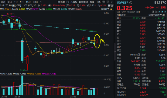 喜迎520，A+H集体收涨！尾号520的科创人工智能ETF华宝拉升1%！小米芯片引爆，阿里影业猛涨29%领跑