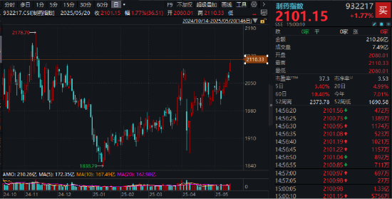 喜迎520，A+H集体收涨！尾号520的科创人工智能ETF华宝拉升1%！小米芯片引爆，阿里影业猛涨29%领跑