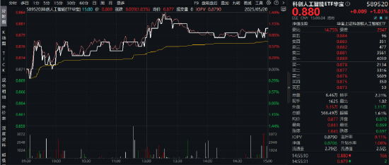 喜迎520，A+H集体收涨！尾号520的科创人工智能ETF华宝拉升1%！小米芯片引爆，阿里影业猛涨29%领跑