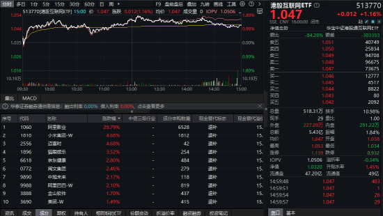 港股狂飙！小米3nm芯片引爆科网股，阿里影业猛涨超29%领跑！机构坚定看好中国资产价值重估