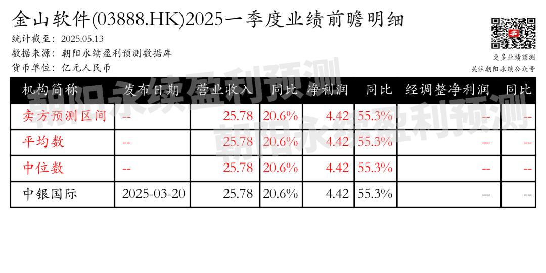 金山软件:预计2025年5月28日公布一季报,预测一季度营业收入25.78亿元,同比变动20.6%