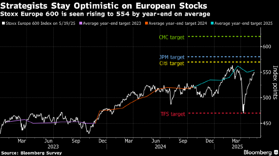 欧洲股市四连涨 特朗普解禁风电项目提振可再生能源股