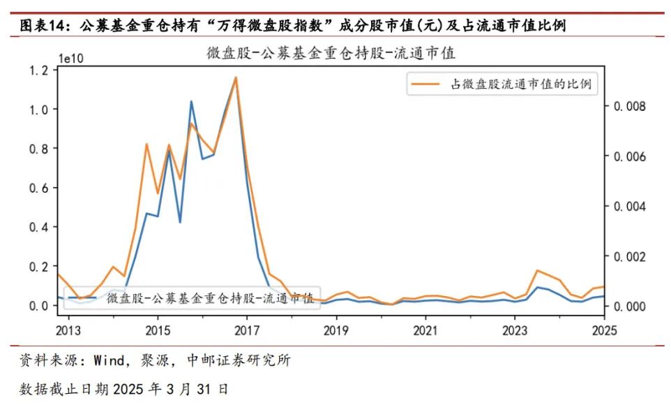 如何理解再创新高的微盘股?